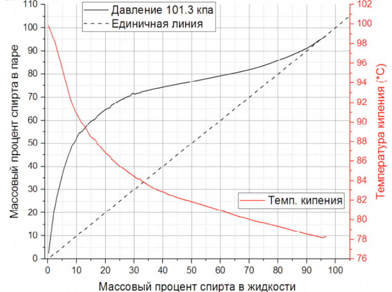 Как работает тарелка колонны